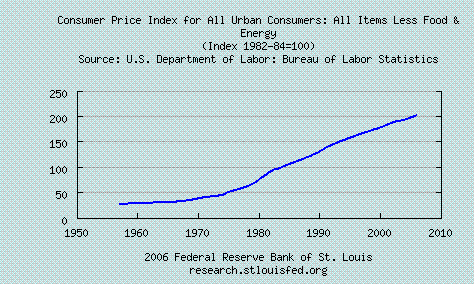 http://www.loanmine.com/xsites/Mortgage/loanmine/content/uploadedFiles/CPI_core_since1950_gif.gif